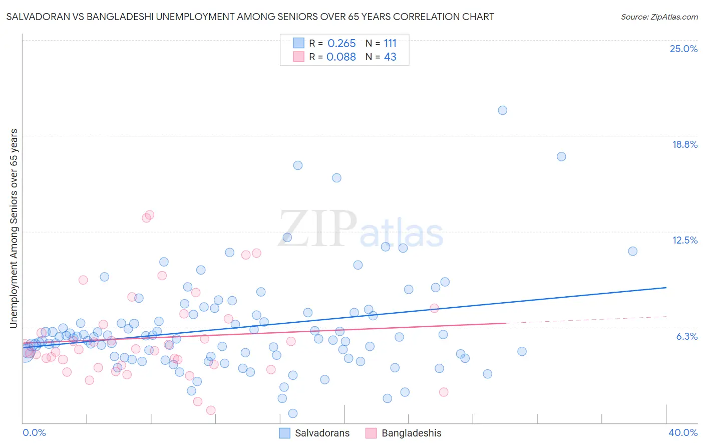 Salvadoran vs Bangladeshi Unemployment Among Seniors over 65 years