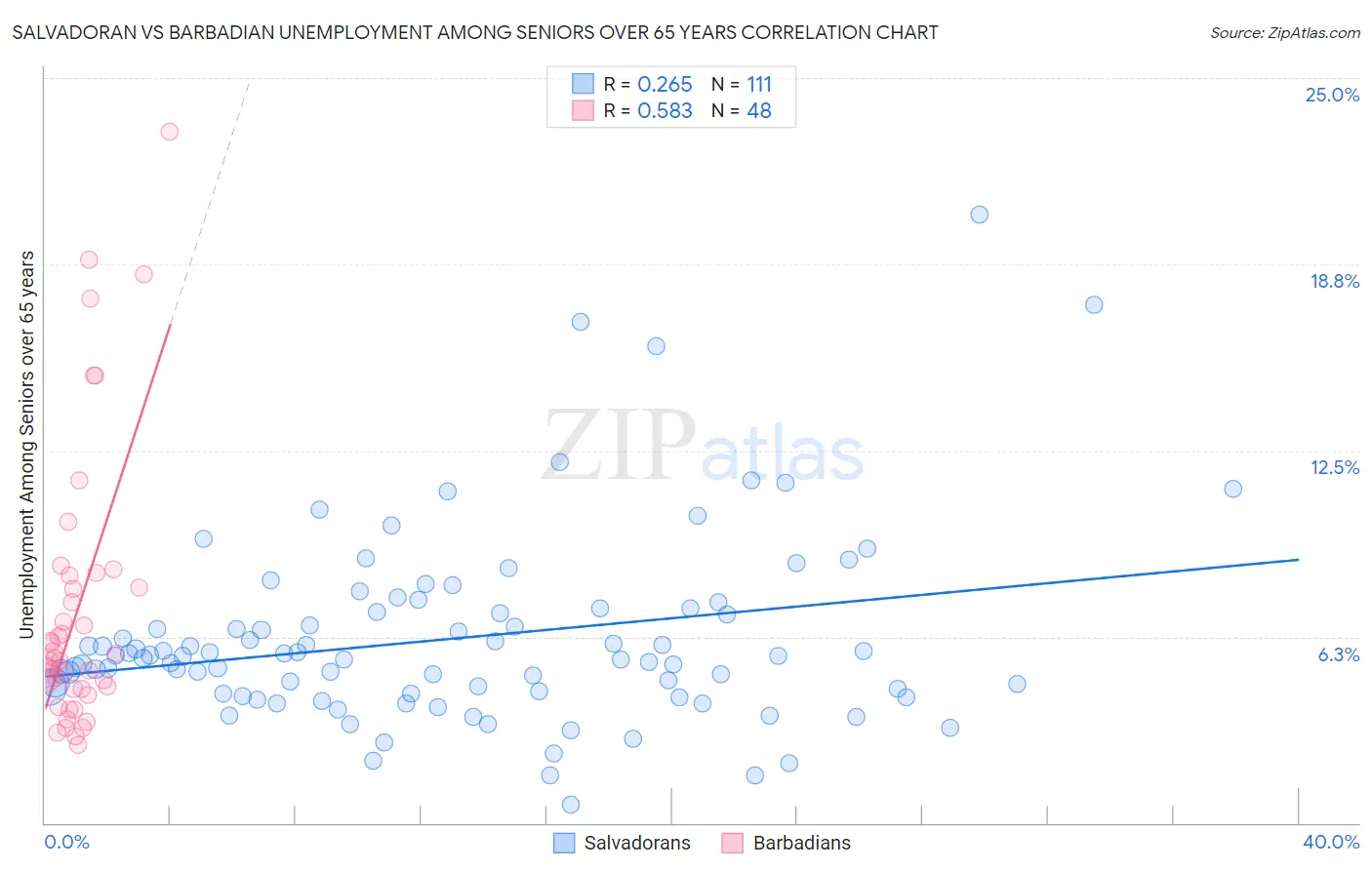 Salvadoran vs Barbadian Unemployment Among Seniors over 65 years