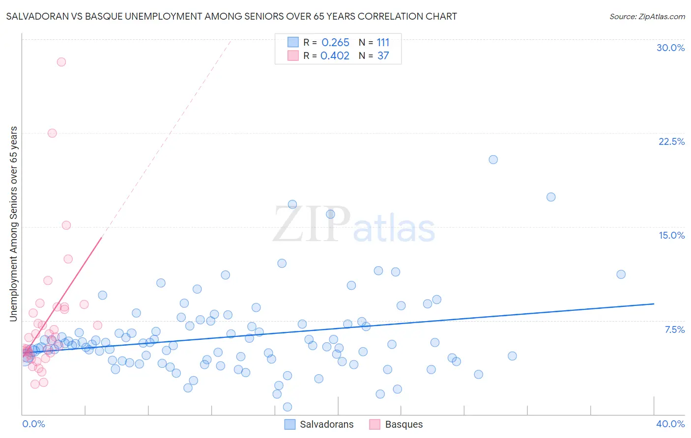 Salvadoran vs Basque Unemployment Among Seniors over 65 years