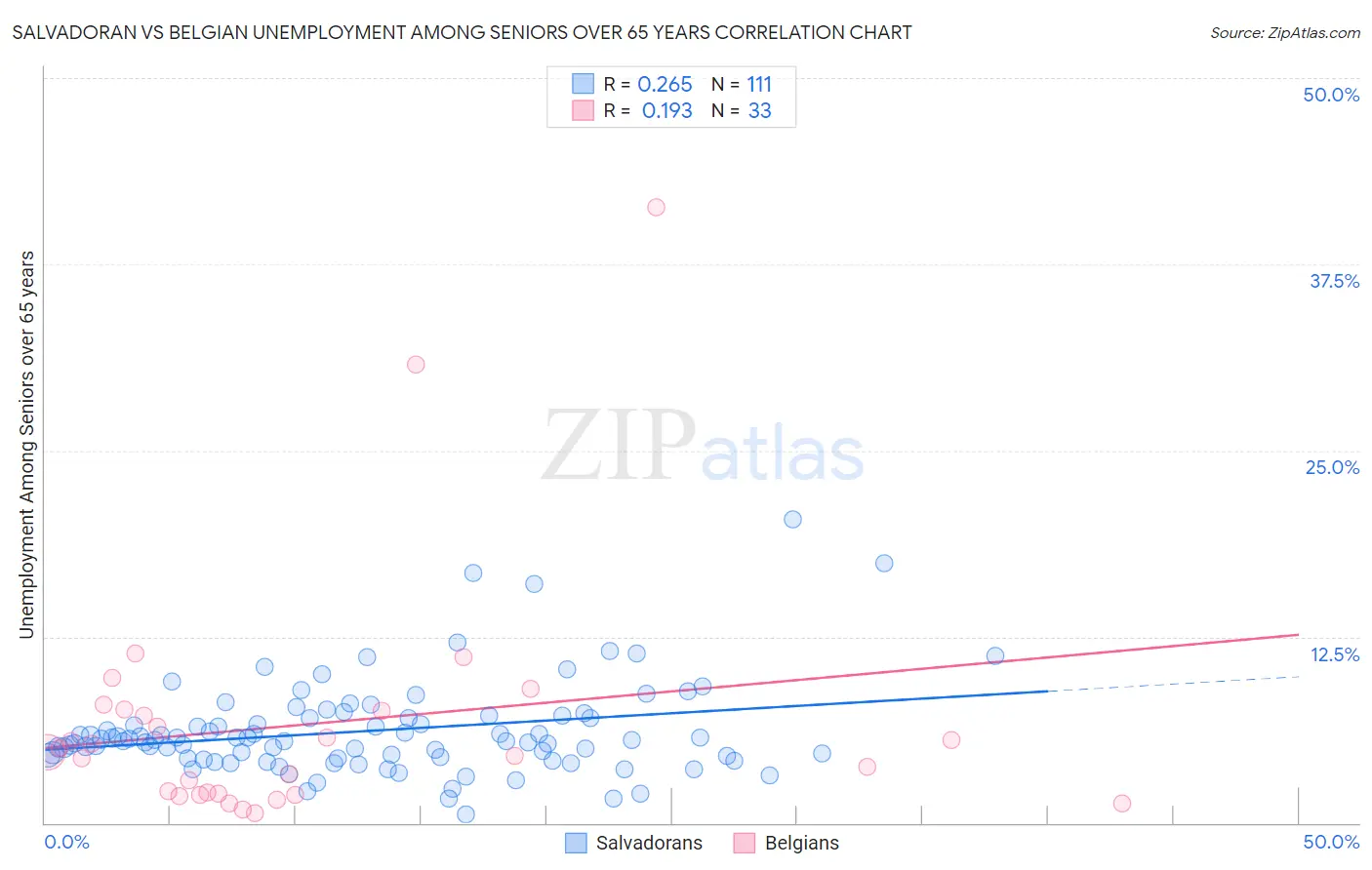 Salvadoran vs Belgian Unemployment Among Seniors over 65 years