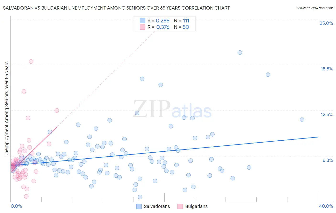 Salvadoran vs Bulgarian Unemployment Among Seniors over 65 years