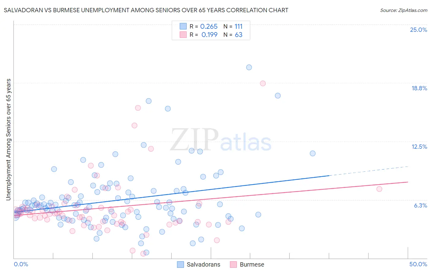 Salvadoran vs Burmese Unemployment Among Seniors over 65 years