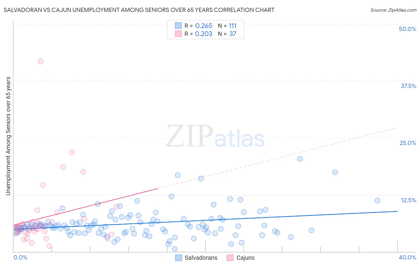 Salvadoran vs Cajun Unemployment Among Seniors over 65 years