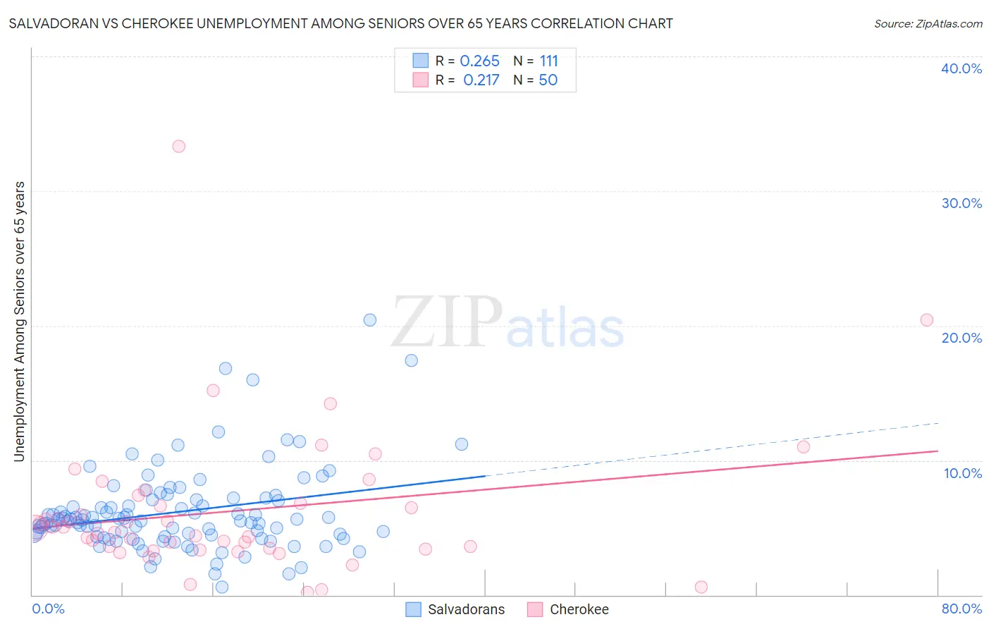 Salvadoran vs Cherokee Unemployment Among Seniors over 65 years