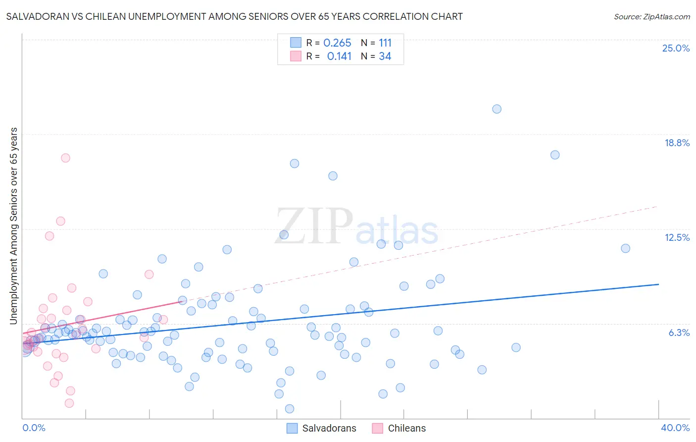 Salvadoran vs Chilean Unemployment Among Seniors over 65 years