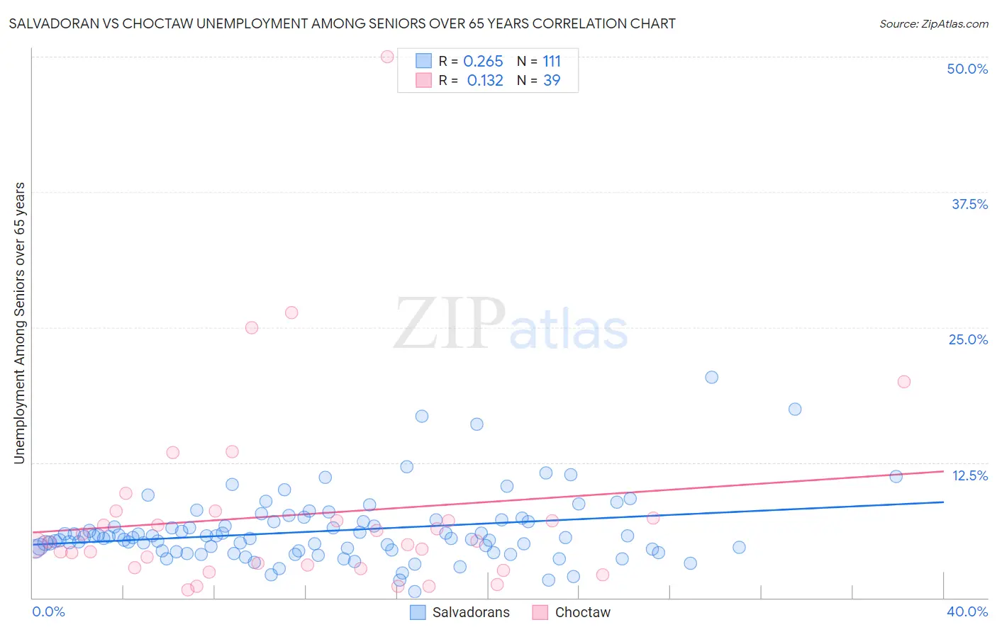 Salvadoran vs Choctaw Unemployment Among Seniors over 65 years