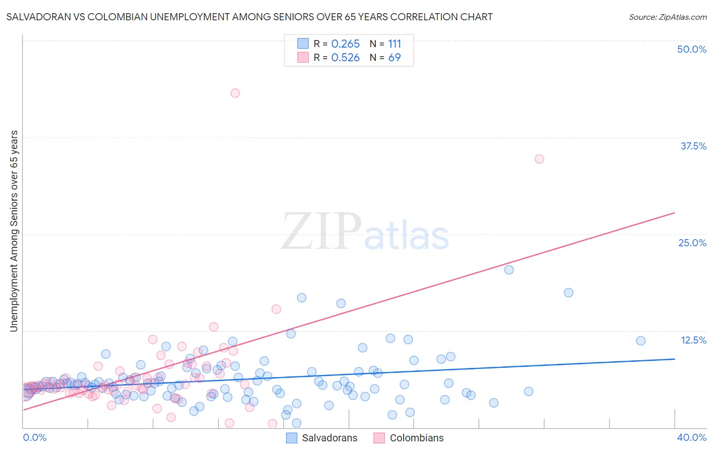 Salvadoran vs Colombian Unemployment Among Seniors over 65 years