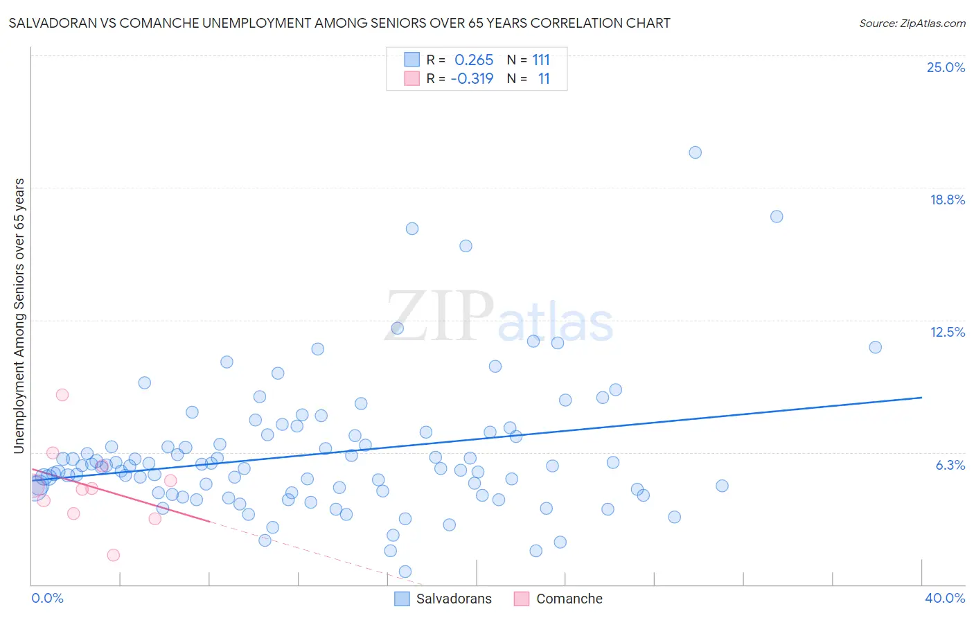 Salvadoran vs Comanche Unemployment Among Seniors over 65 years