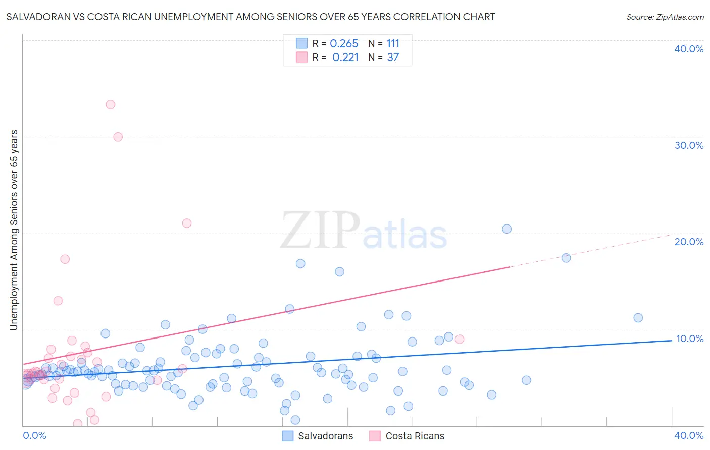 Salvadoran vs Costa Rican Unemployment Among Seniors over 65 years