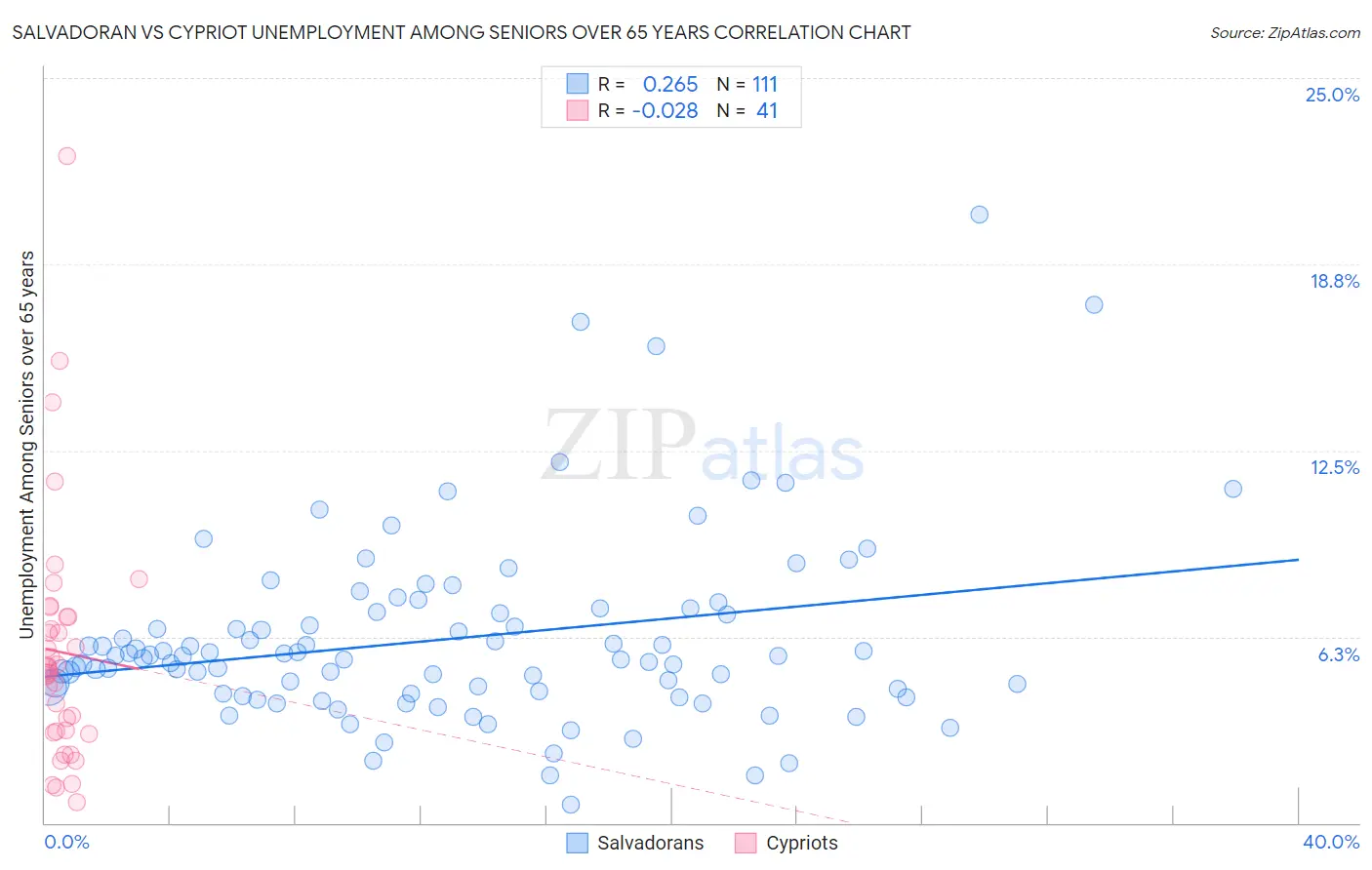 Salvadoran vs Cypriot Unemployment Among Seniors over 65 years