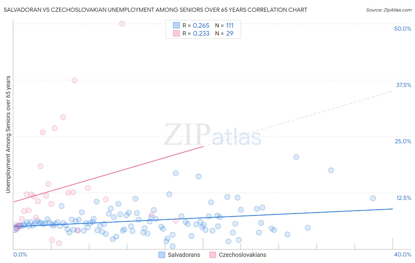 Salvadoran vs Czechoslovakian Unemployment Among Seniors over 65 years