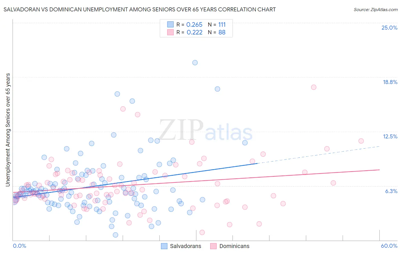 Salvadoran vs Dominican Unemployment Among Seniors over 65 years