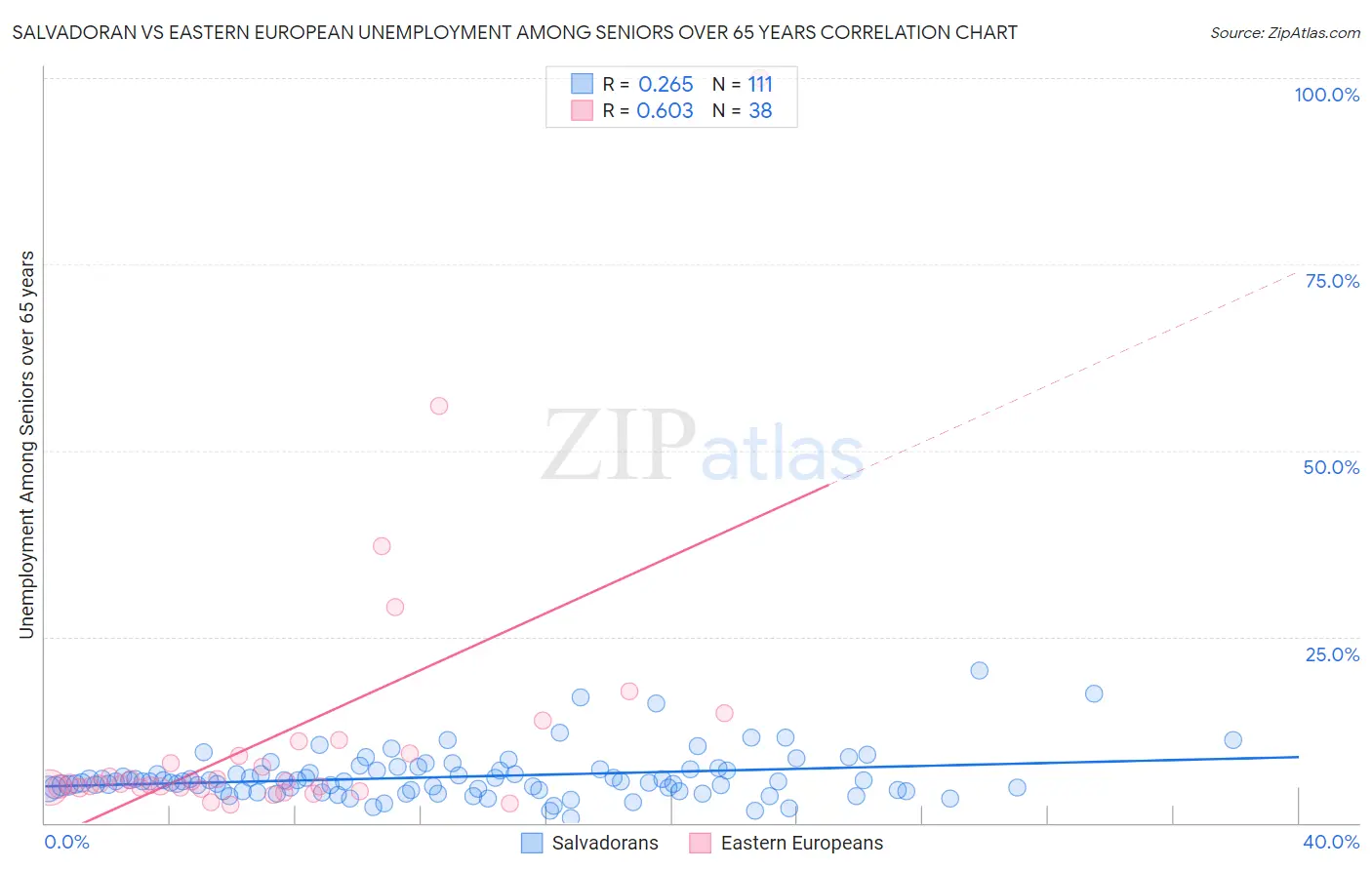 Salvadoran vs Eastern European Unemployment Among Seniors over 65 years