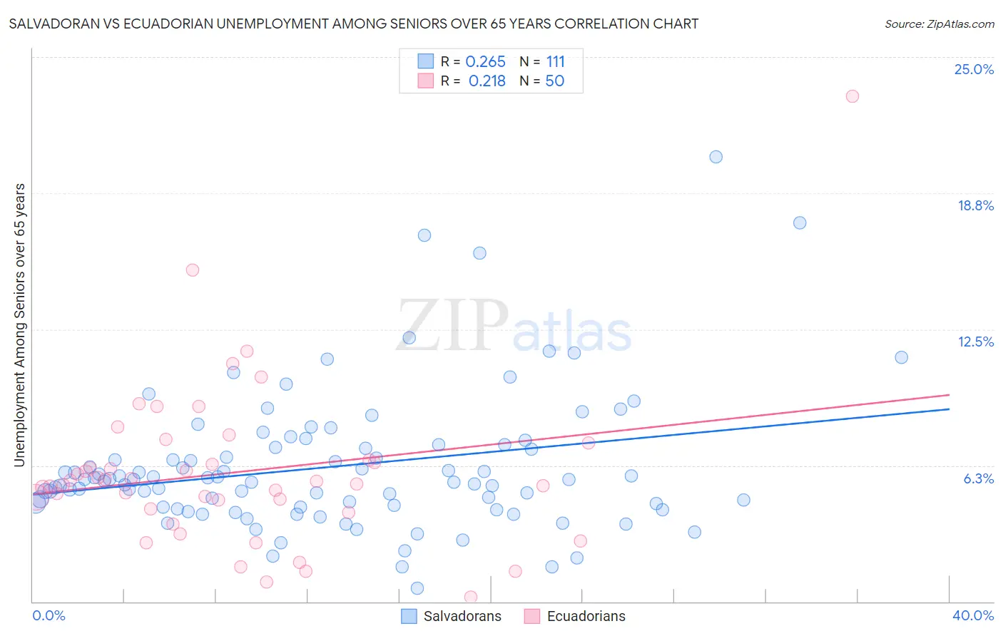 Salvadoran vs Ecuadorian Unemployment Among Seniors over 65 years