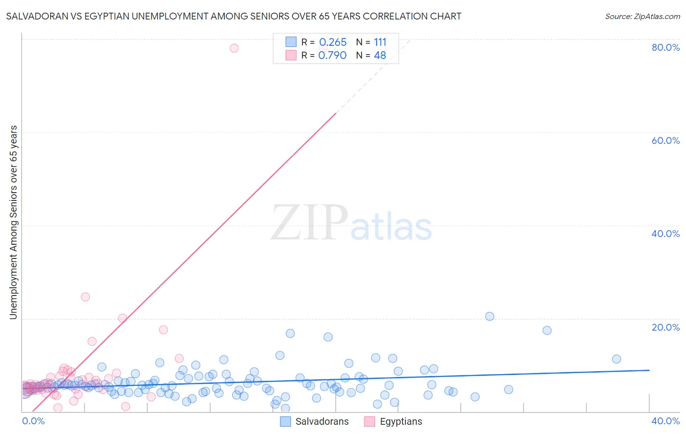 Salvadoran vs Egyptian Unemployment Among Seniors over 65 years