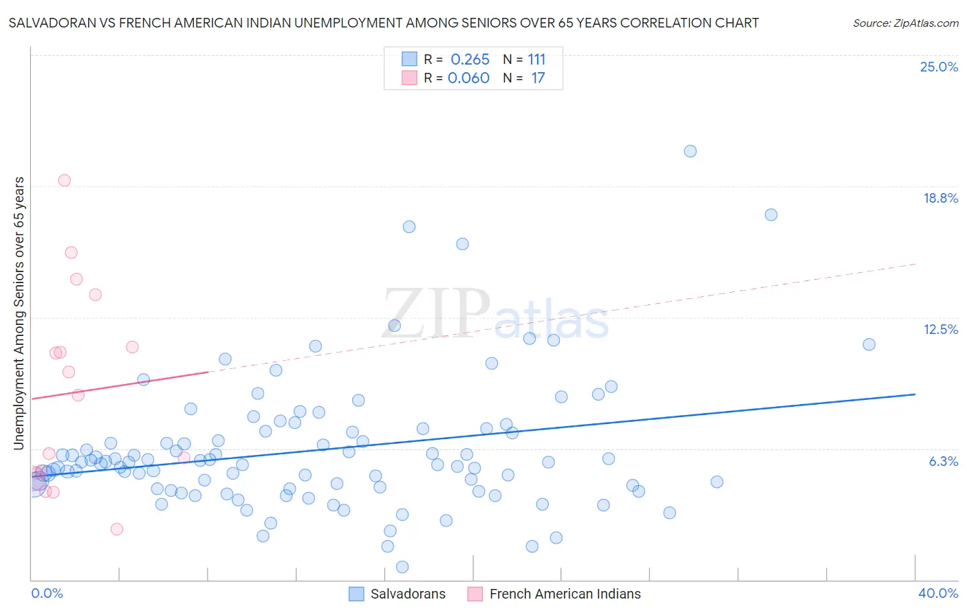 Salvadoran vs French American Indian Unemployment Among Seniors over 65 years