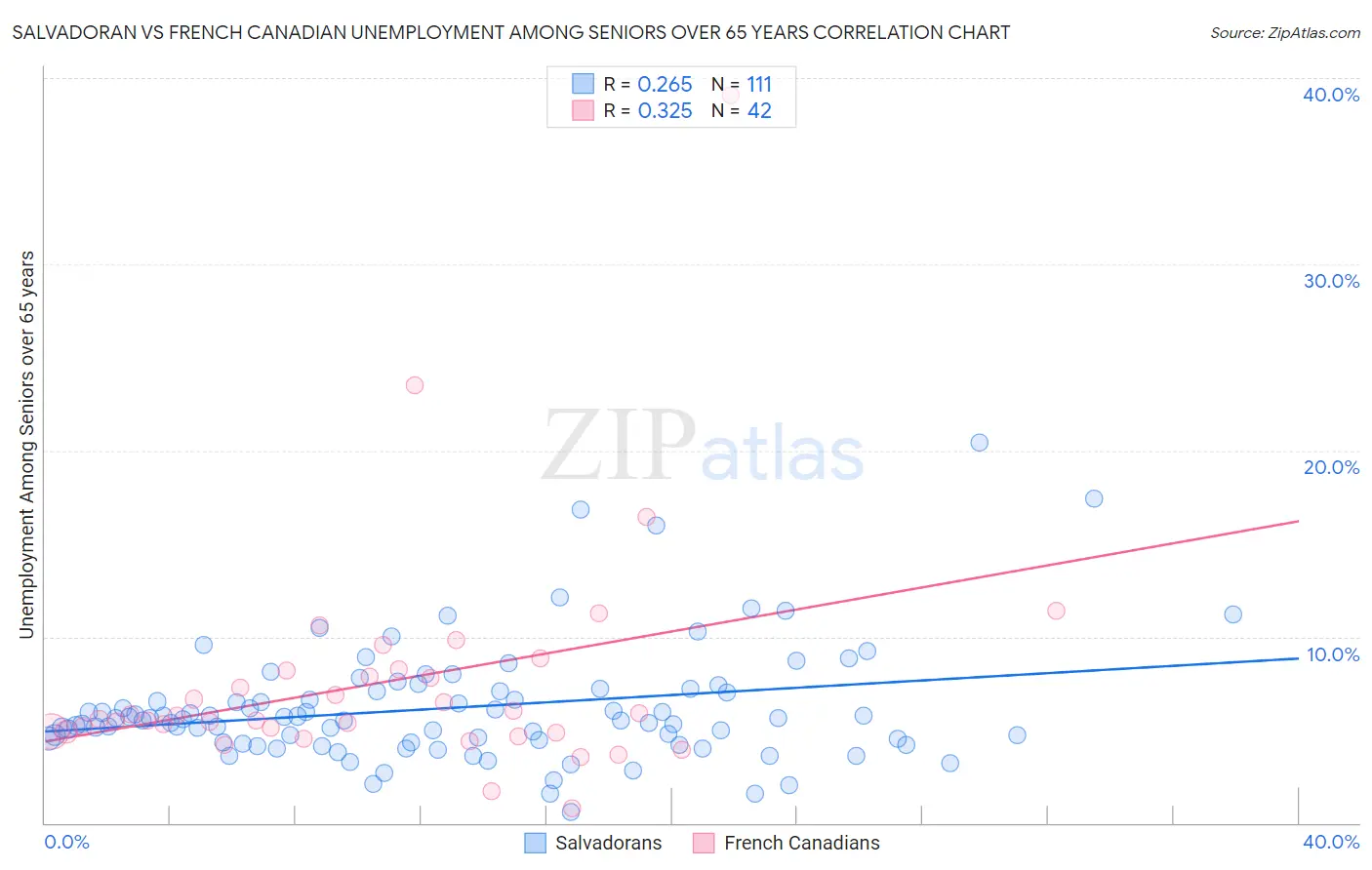 Salvadoran vs French Canadian Unemployment Among Seniors over 65 years