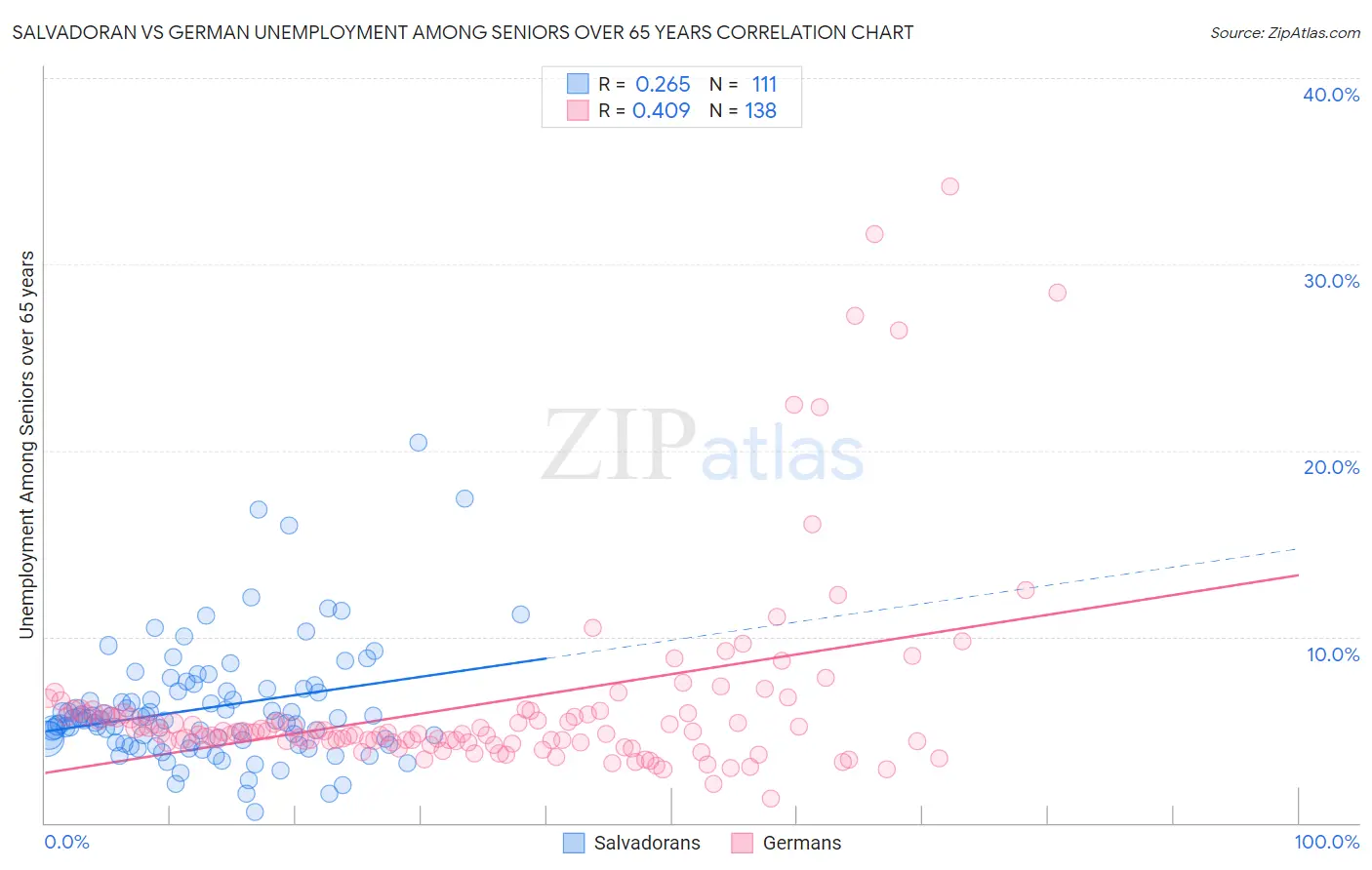 Salvadoran vs German Unemployment Among Seniors over 65 years