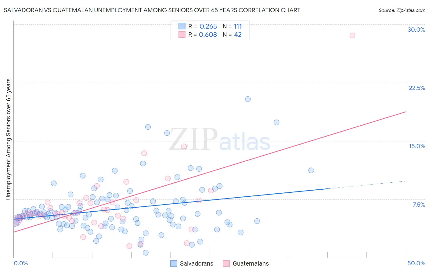 Salvadoran vs Guatemalan Unemployment Among Seniors over 65 years