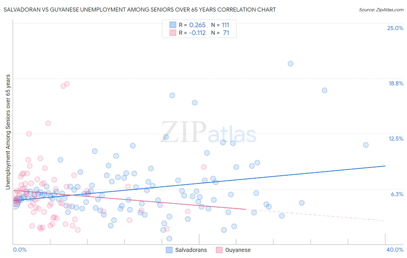 Salvadoran vs Guyanese Unemployment Among Seniors over 65 years