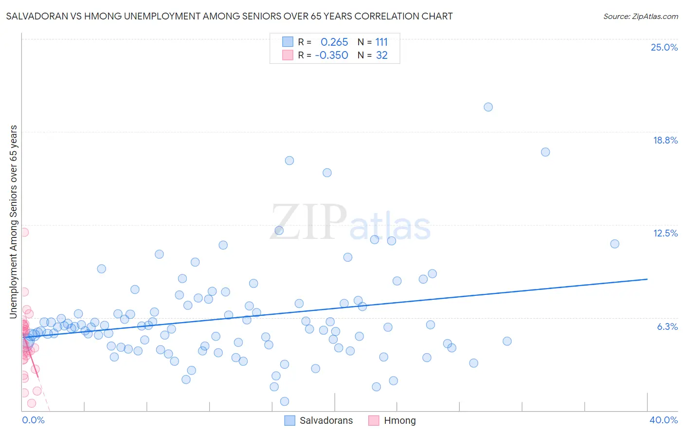 Salvadoran vs Hmong Unemployment Among Seniors over 65 years