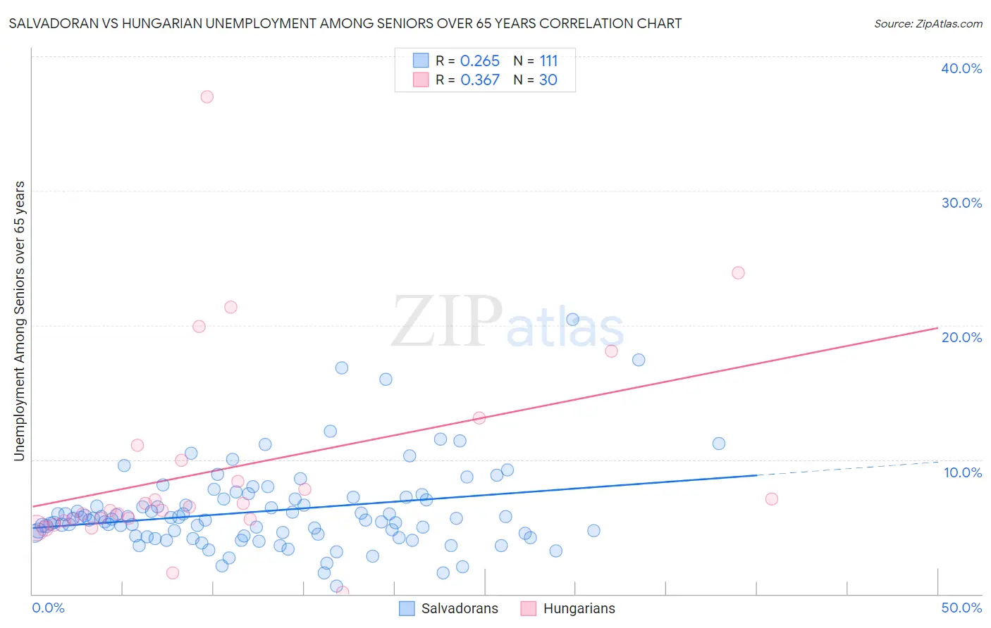 Salvadoran vs Hungarian Unemployment Among Seniors over 65 years