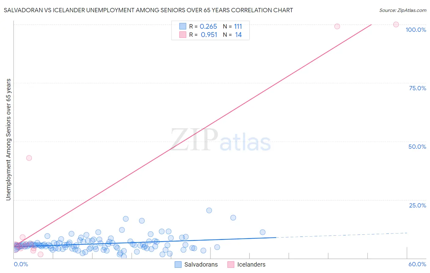 Salvadoran vs Icelander Unemployment Among Seniors over 65 years