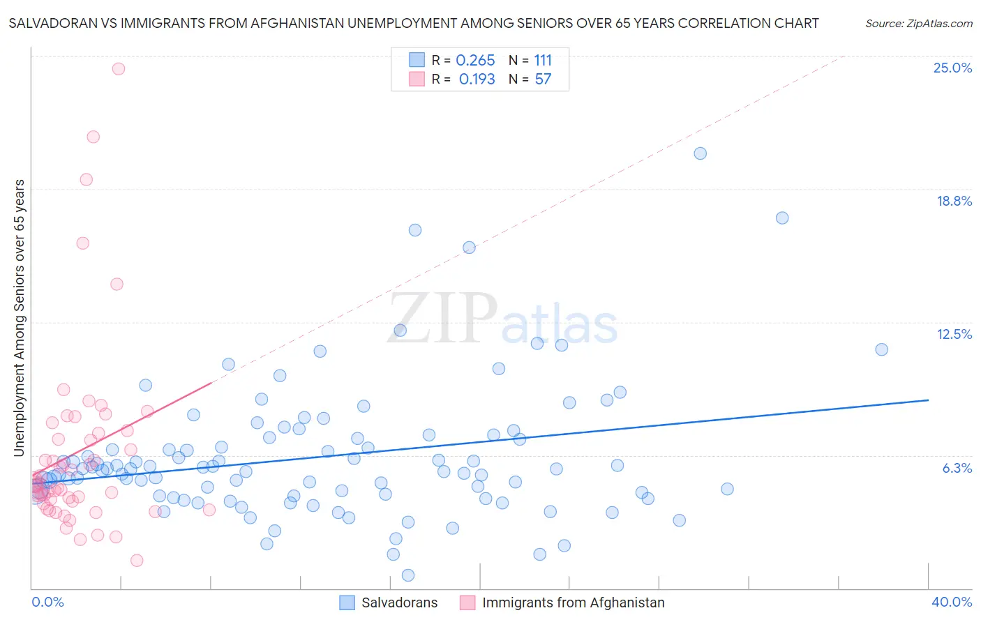 Salvadoran vs Immigrants from Afghanistan Unemployment Among Seniors over 65 years