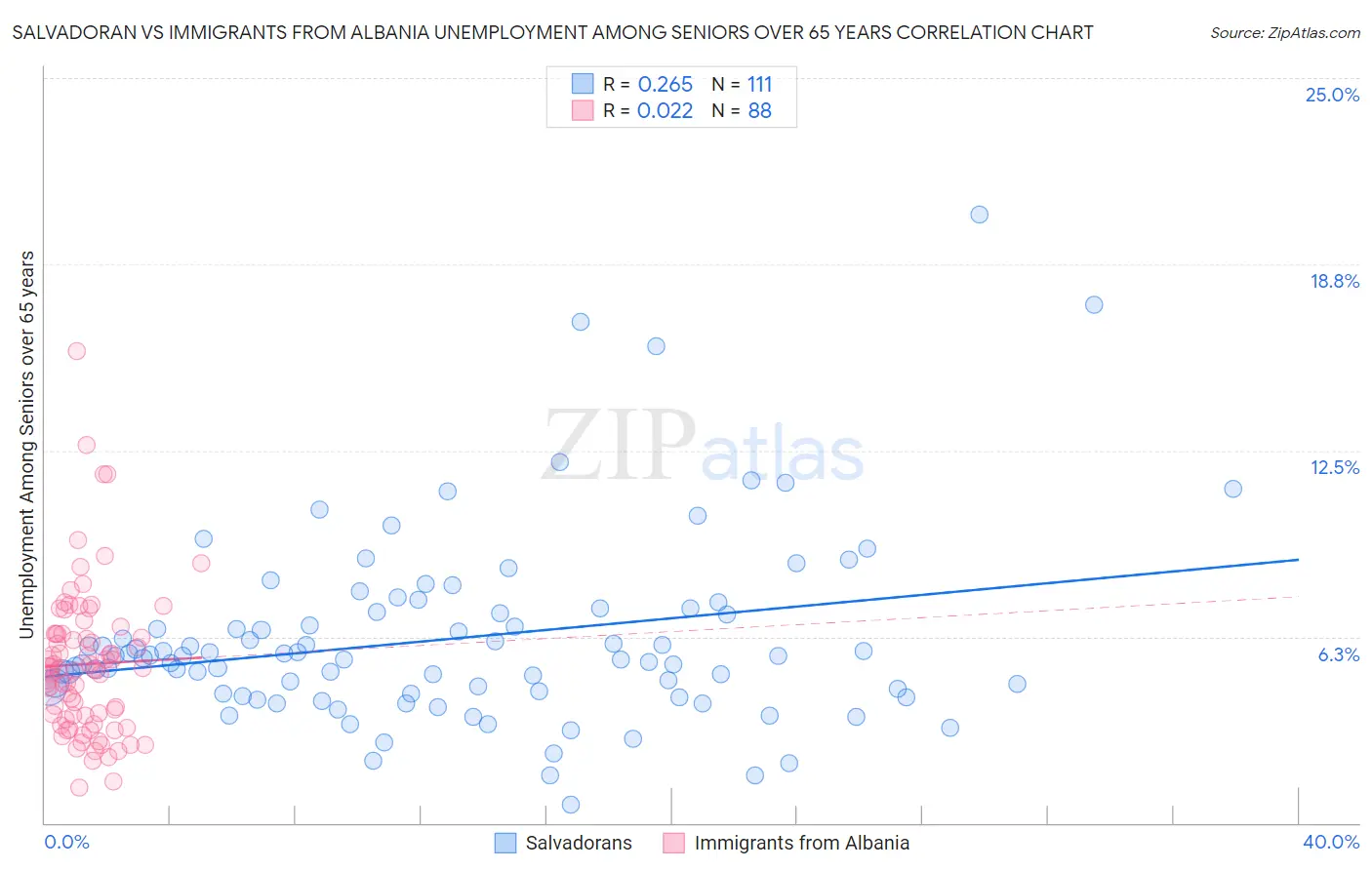 Salvadoran vs Immigrants from Albania Unemployment Among Seniors over 65 years