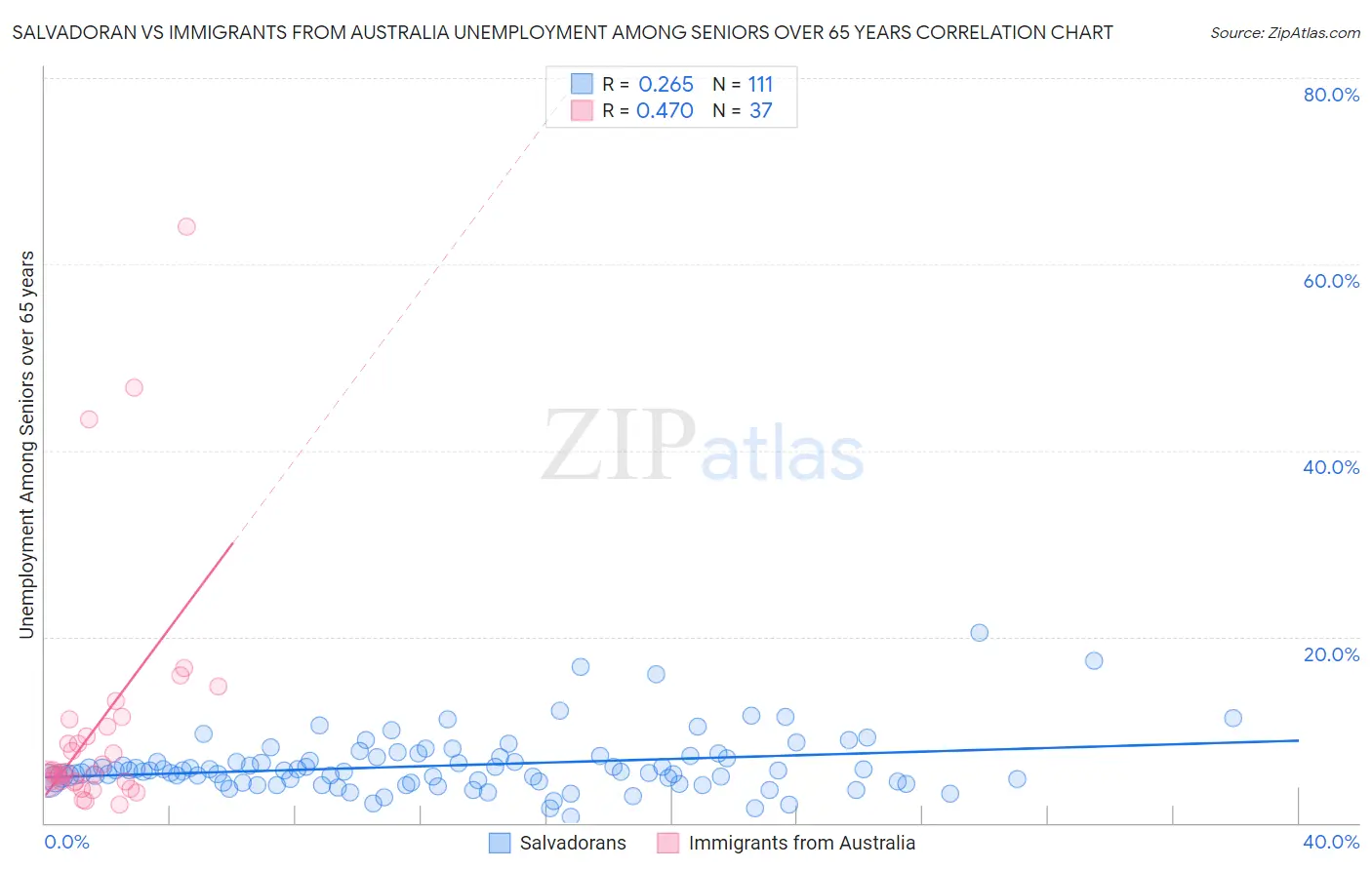 Salvadoran vs Immigrants from Australia Unemployment Among Seniors over 65 years