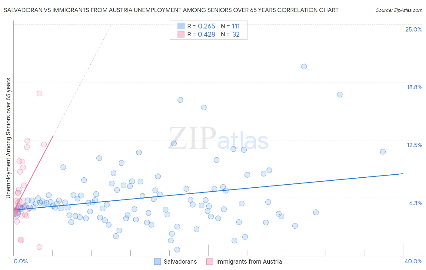 Salvadoran vs Immigrants from Austria Unemployment Among Seniors over 65 years