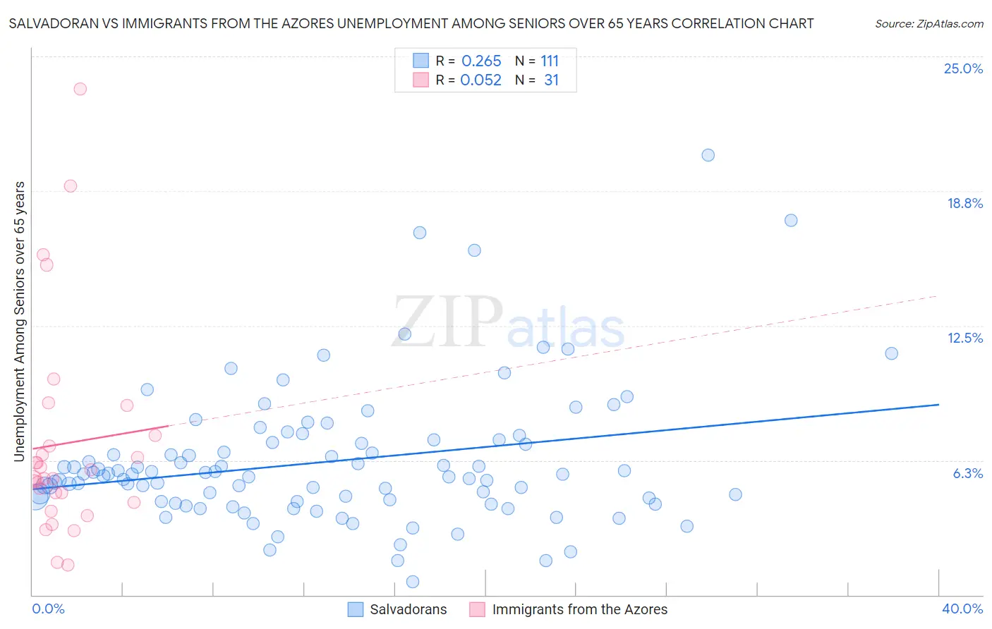 Salvadoran vs Immigrants from the Azores Unemployment Among Seniors over 65 years