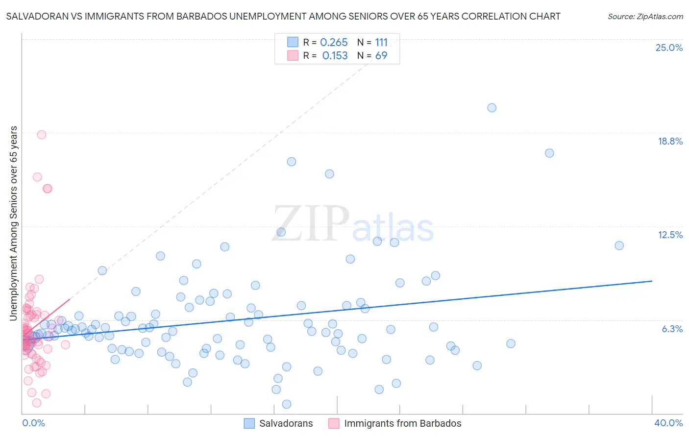 Salvadoran vs Immigrants from Barbados Unemployment Among Seniors over 65 years