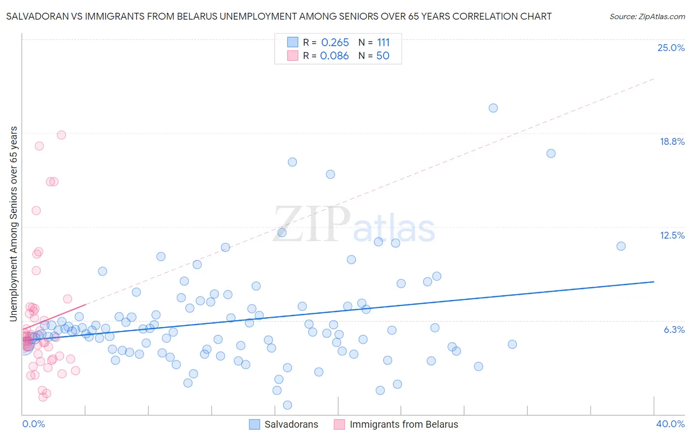 Salvadoran vs Immigrants from Belarus Unemployment Among Seniors over 65 years