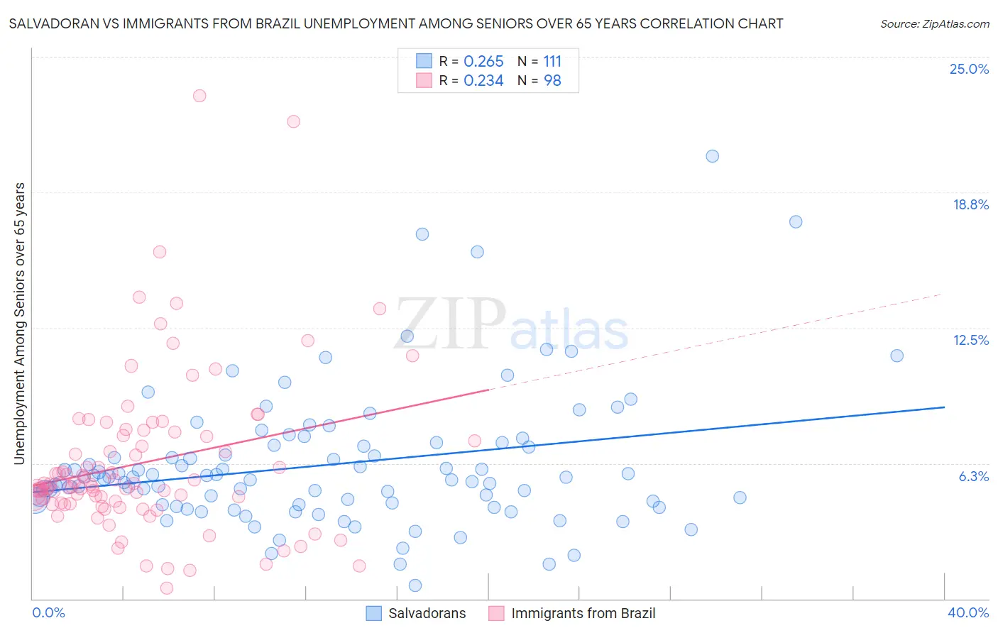 Salvadoran vs Immigrants from Brazil Unemployment Among Seniors over 65 years