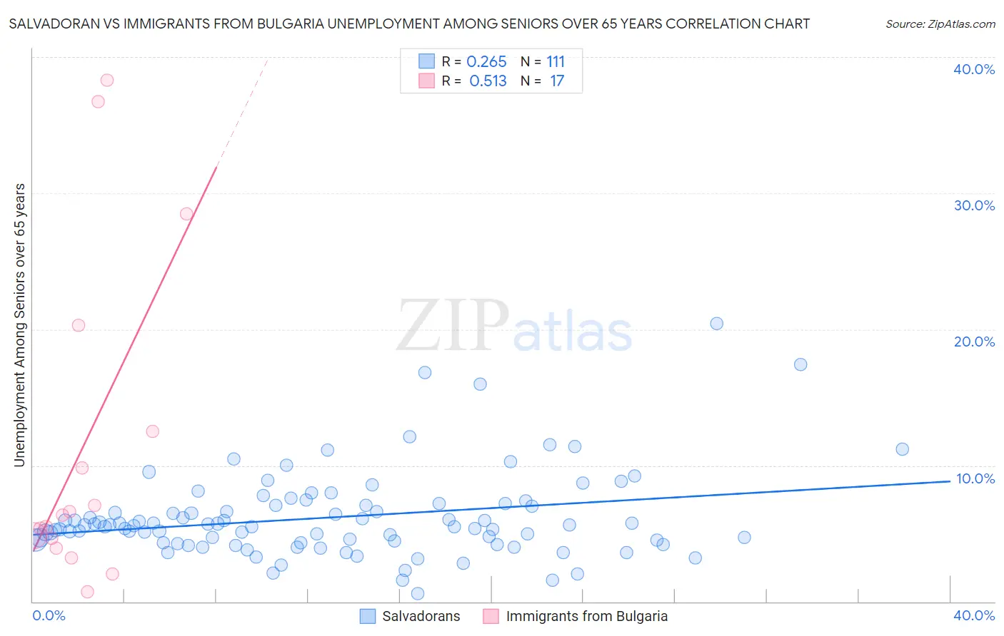 Salvadoran vs Immigrants from Bulgaria Unemployment Among Seniors over 65 years