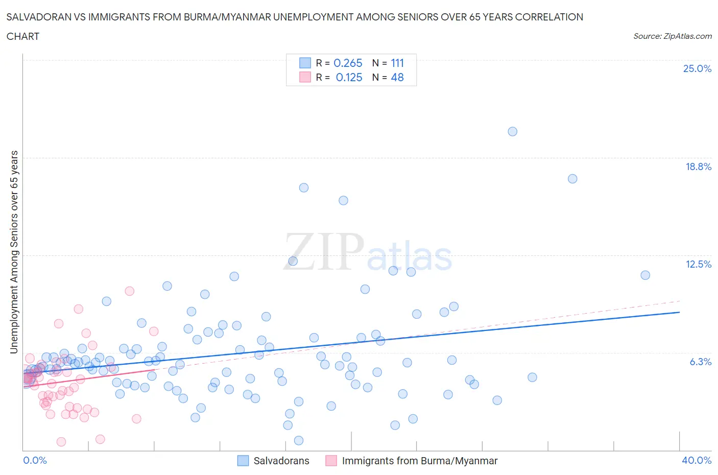 Salvadoran vs Immigrants from Burma/Myanmar Unemployment Among Seniors over 65 years