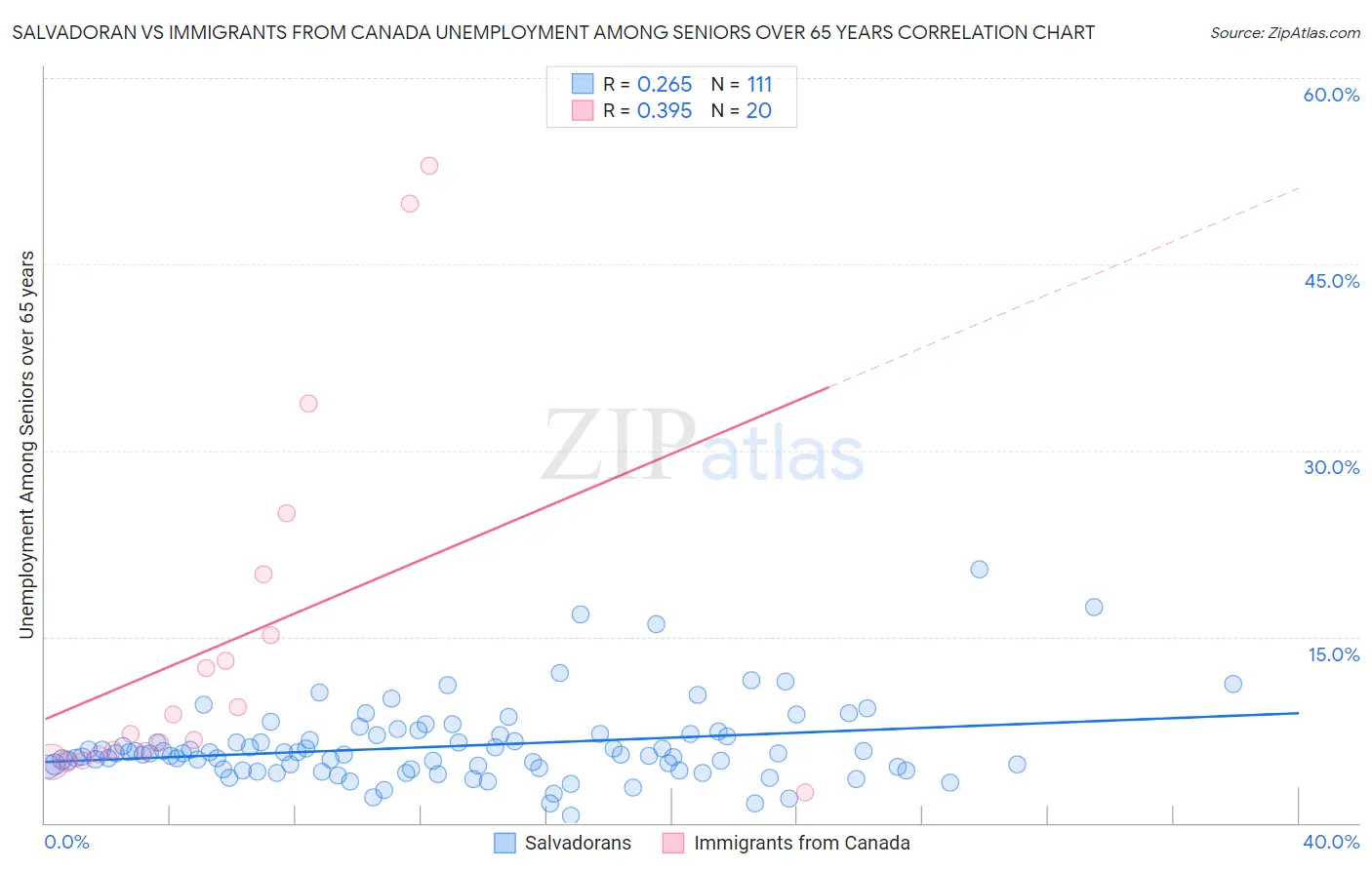 Salvadoran vs Immigrants from Canada Unemployment Among Seniors over 65 years