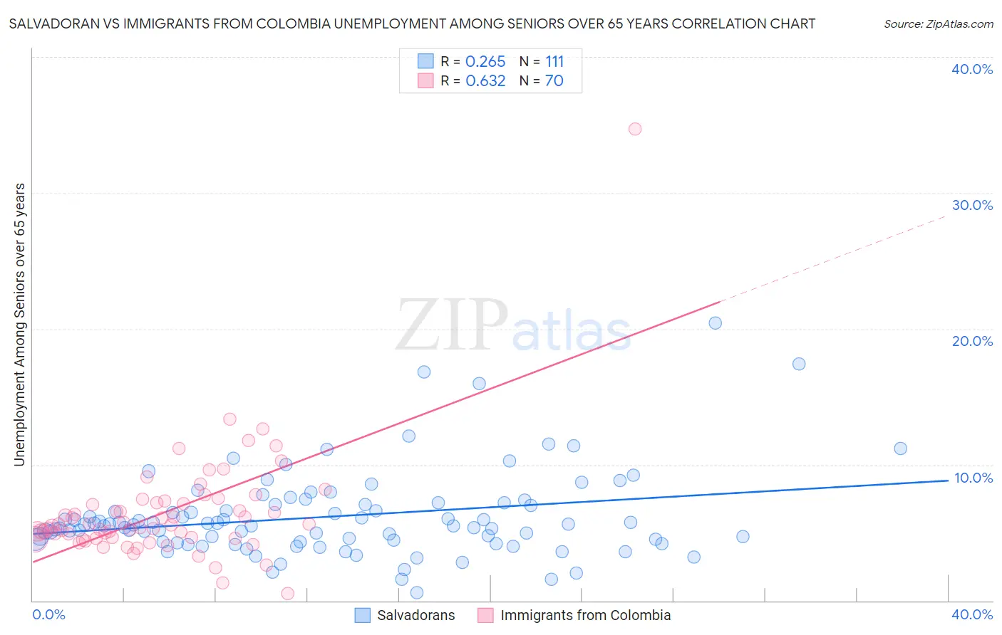 Salvadoran vs Immigrants from Colombia Unemployment Among Seniors over 65 years