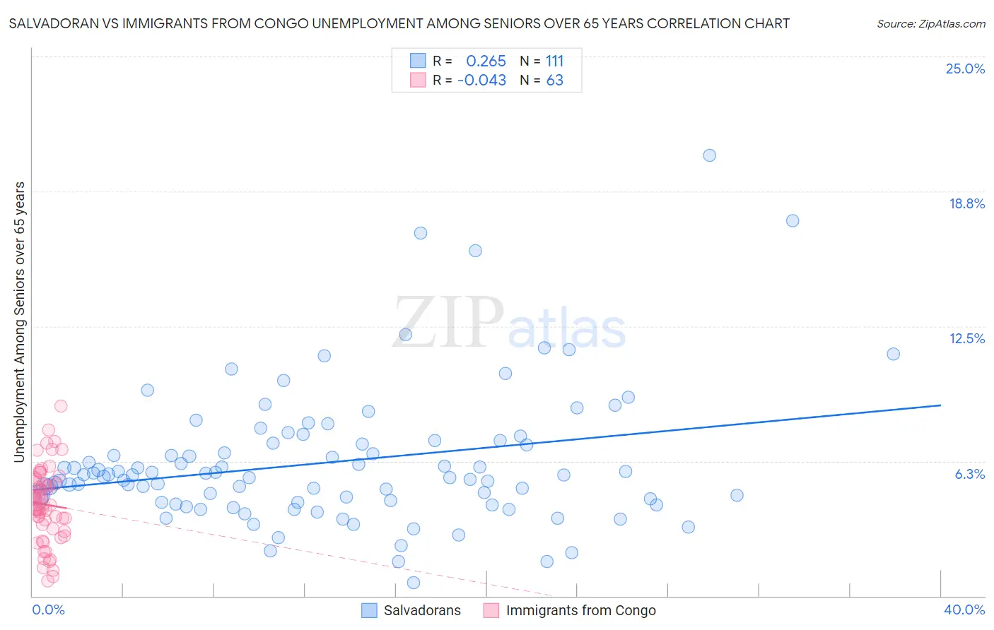 Salvadoran vs Immigrants from Congo Unemployment Among Seniors over 65 years