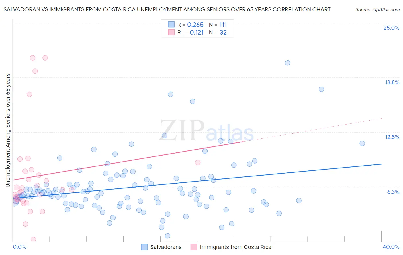 Salvadoran vs Immigrants from Costa Rica Unemployment Among Seniors over 65 years