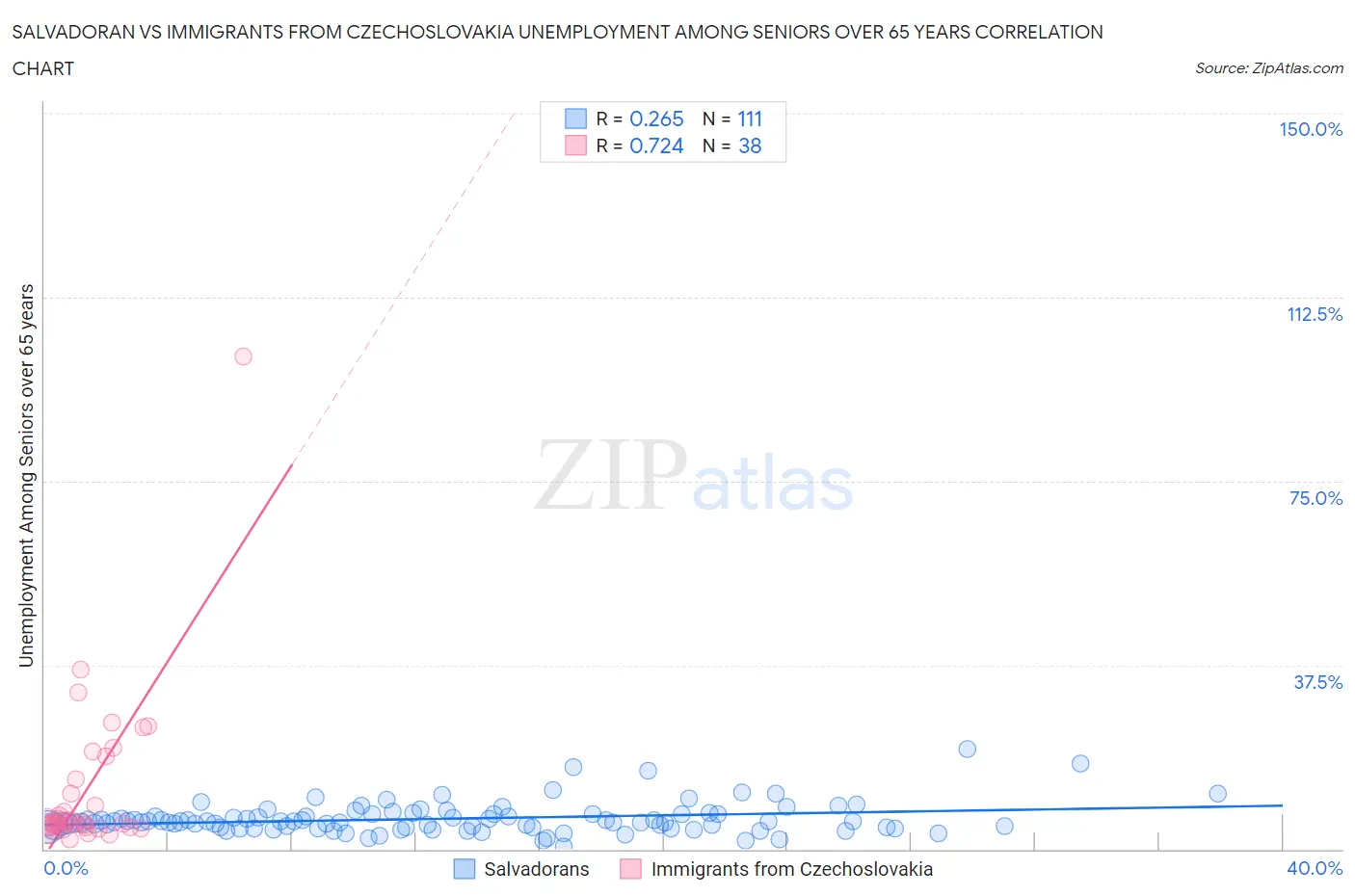 Salvadoran vs Immigrants from Czechoslovakia Unemployment Among Seniors over 65 years