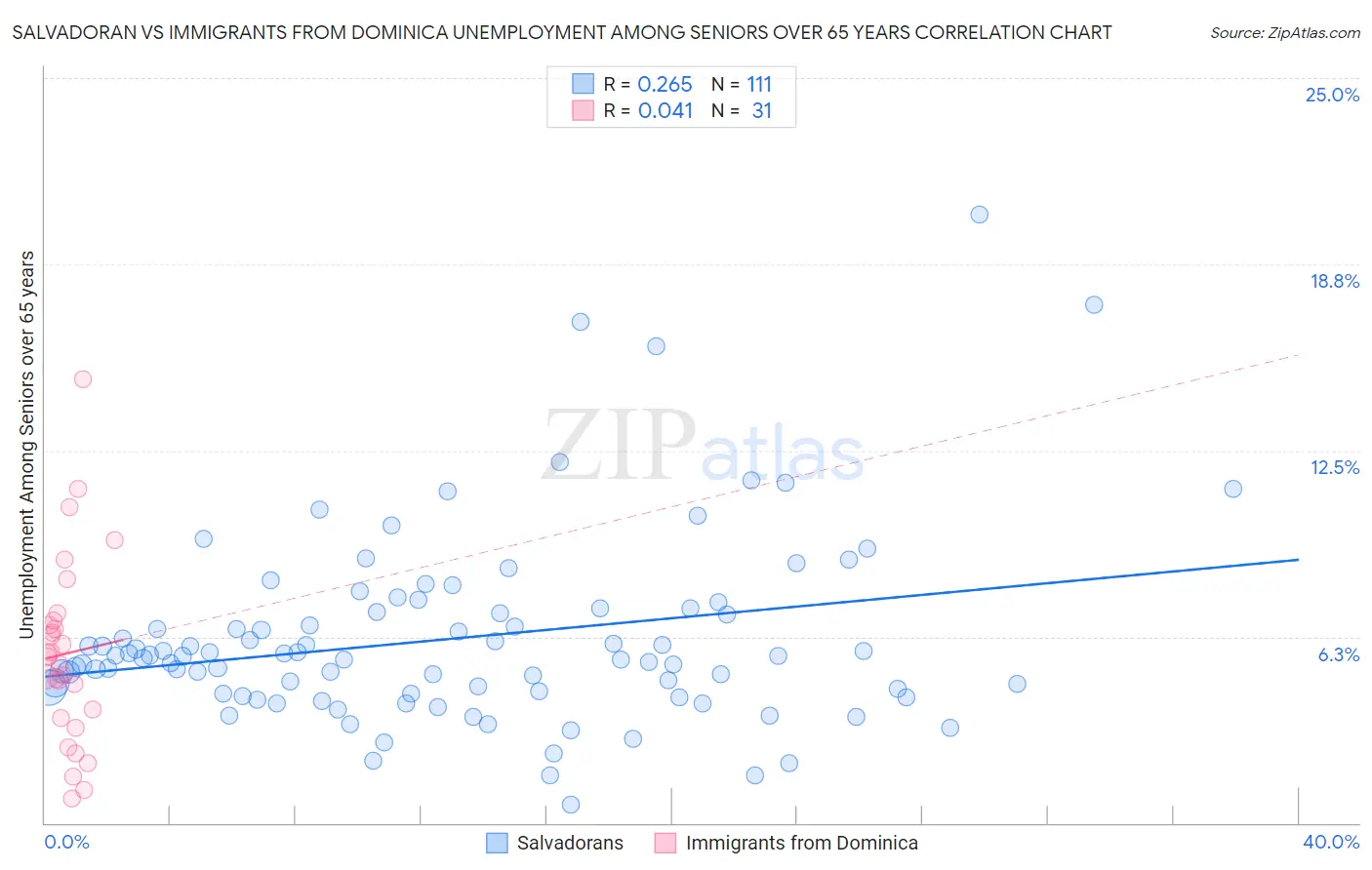 Salvadoran vs Immigrants from Dominica Unemployment Among Seniors over 65 years