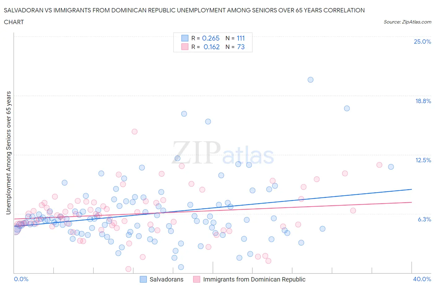 Salvadoran vs Immigrants from Dominican Republic Unemployment Among Seniors over 65 years