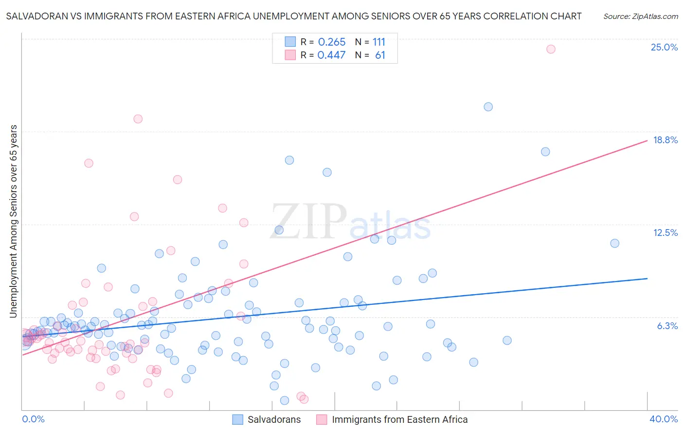 Salvadoran vs Immigrants from Eastern Africa Unemployment Among Seniors over 65 years