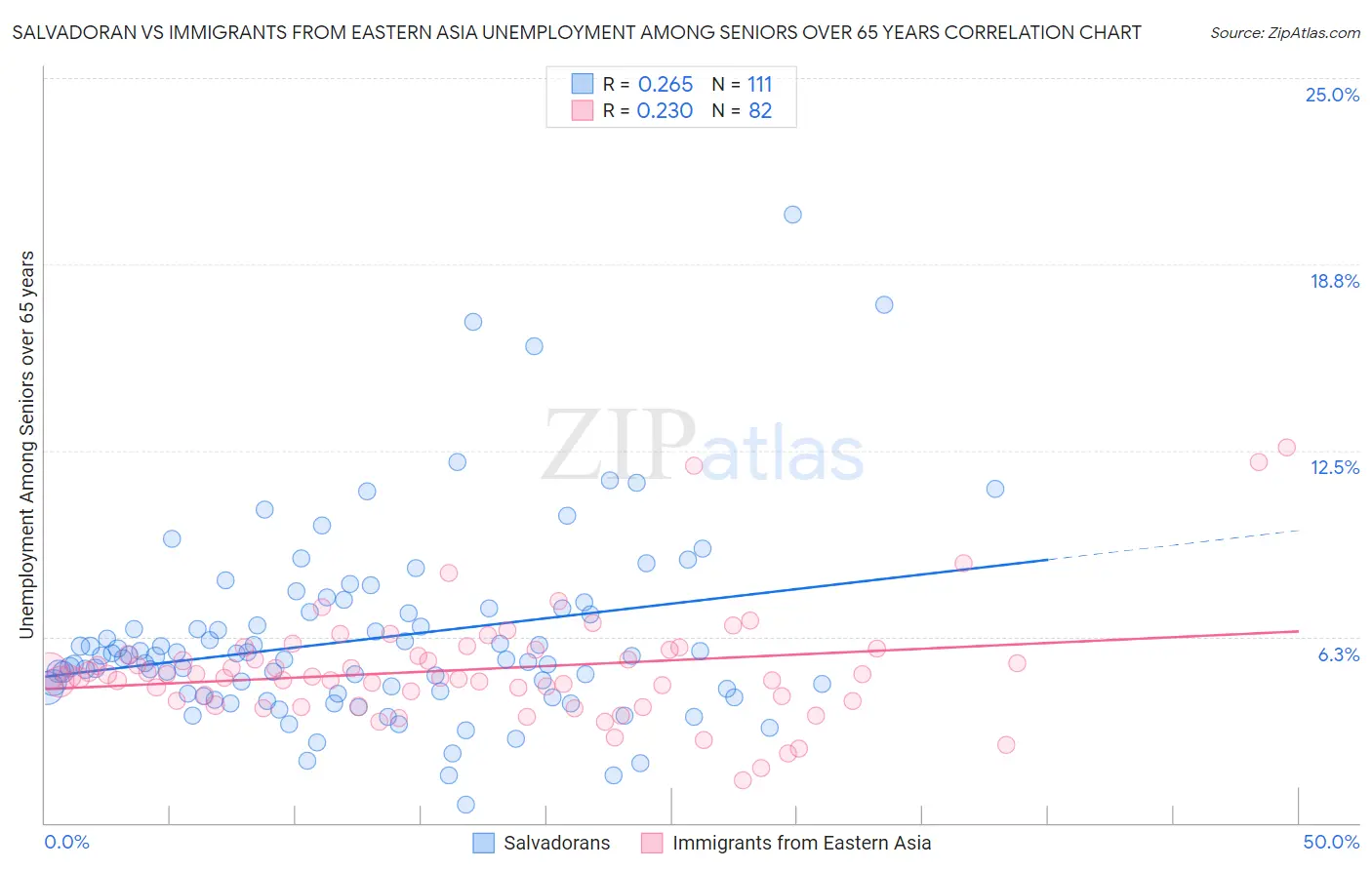 Salvadoran vs Immigrants from Eastern Asia Unemployment Among Seniors over 65 years