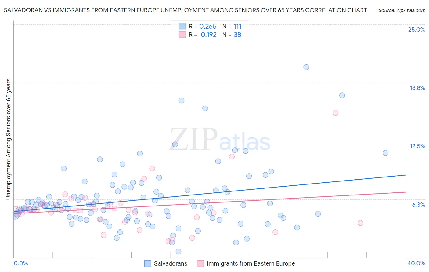 Salvadoran vs Immigrants from Eastern Europe Unemployment Among Seniors over 65 years