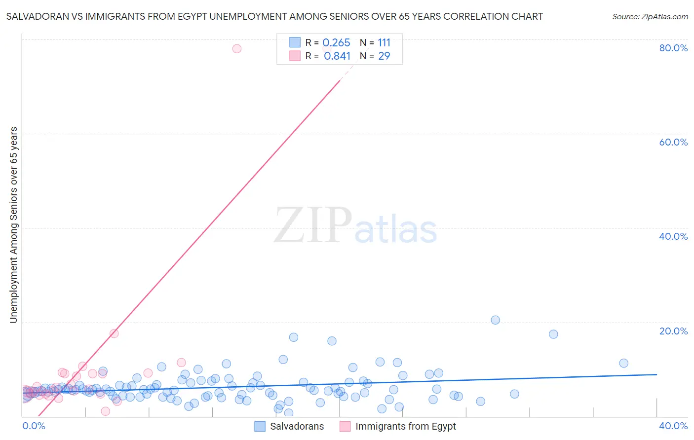 Salvadoran vs Immigrants from Egypt Unemployment Among Seniors over 65 years