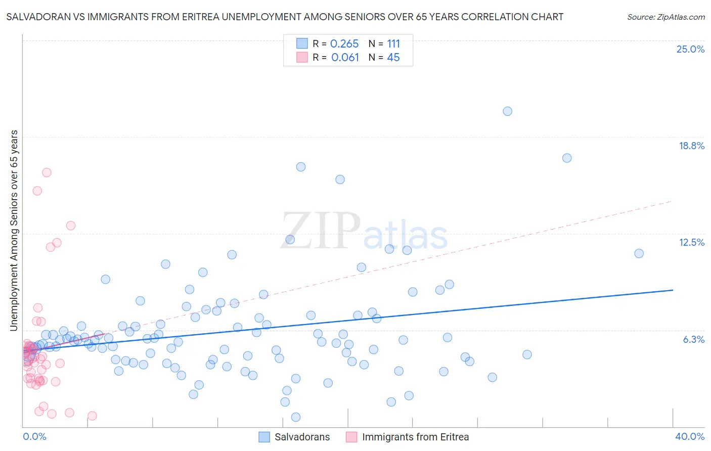 Salvadoran vs Immigrants from Eritrea Unemployment Among Seniors over 65 years