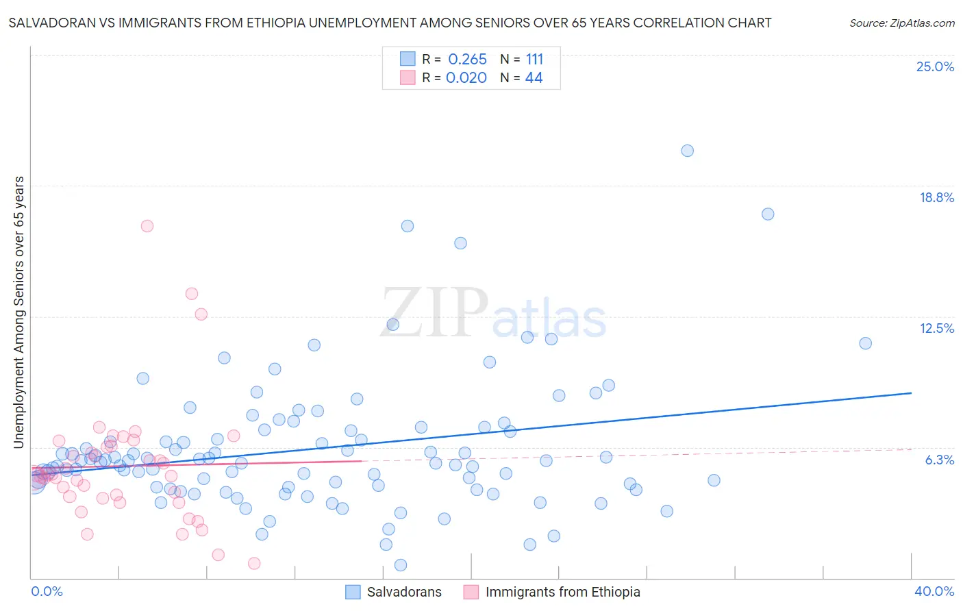 Salvadoran vs Immigrants from Ethiopia Unemployment Among Seniors over 65 years